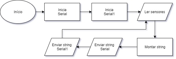 diagrama software arduino